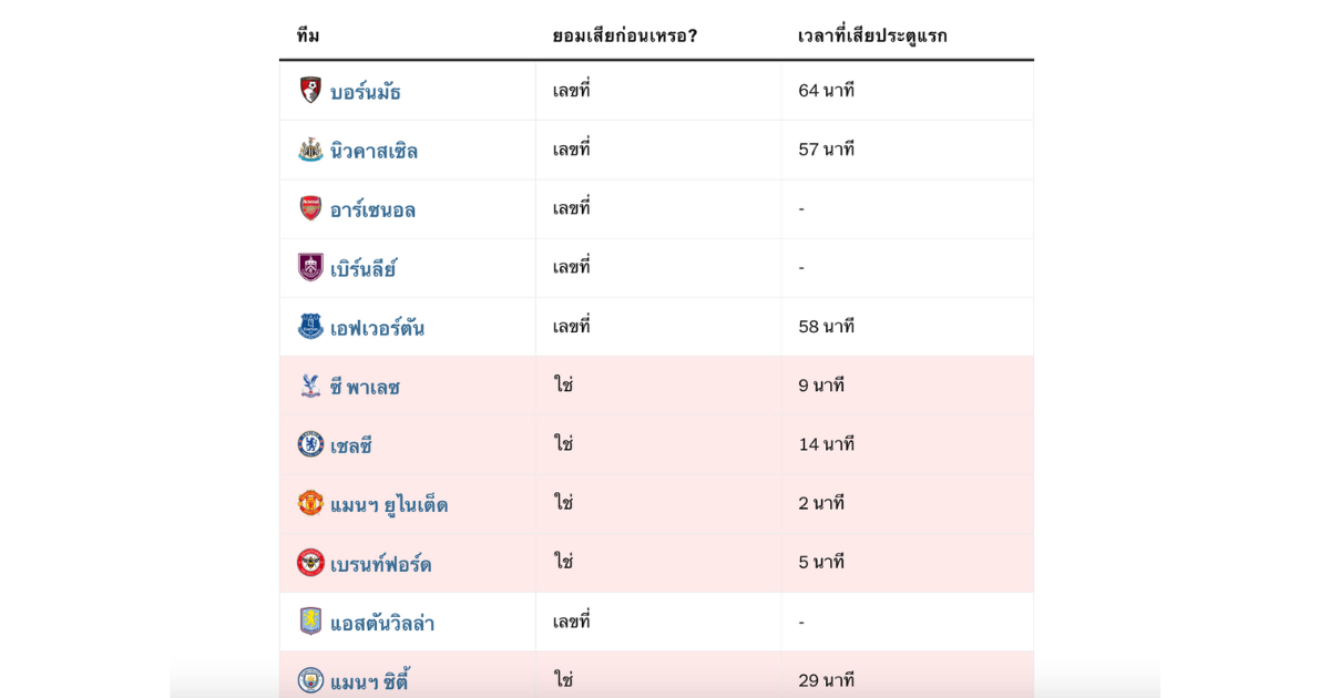 เสียประตูแรก = แพ้ทันที